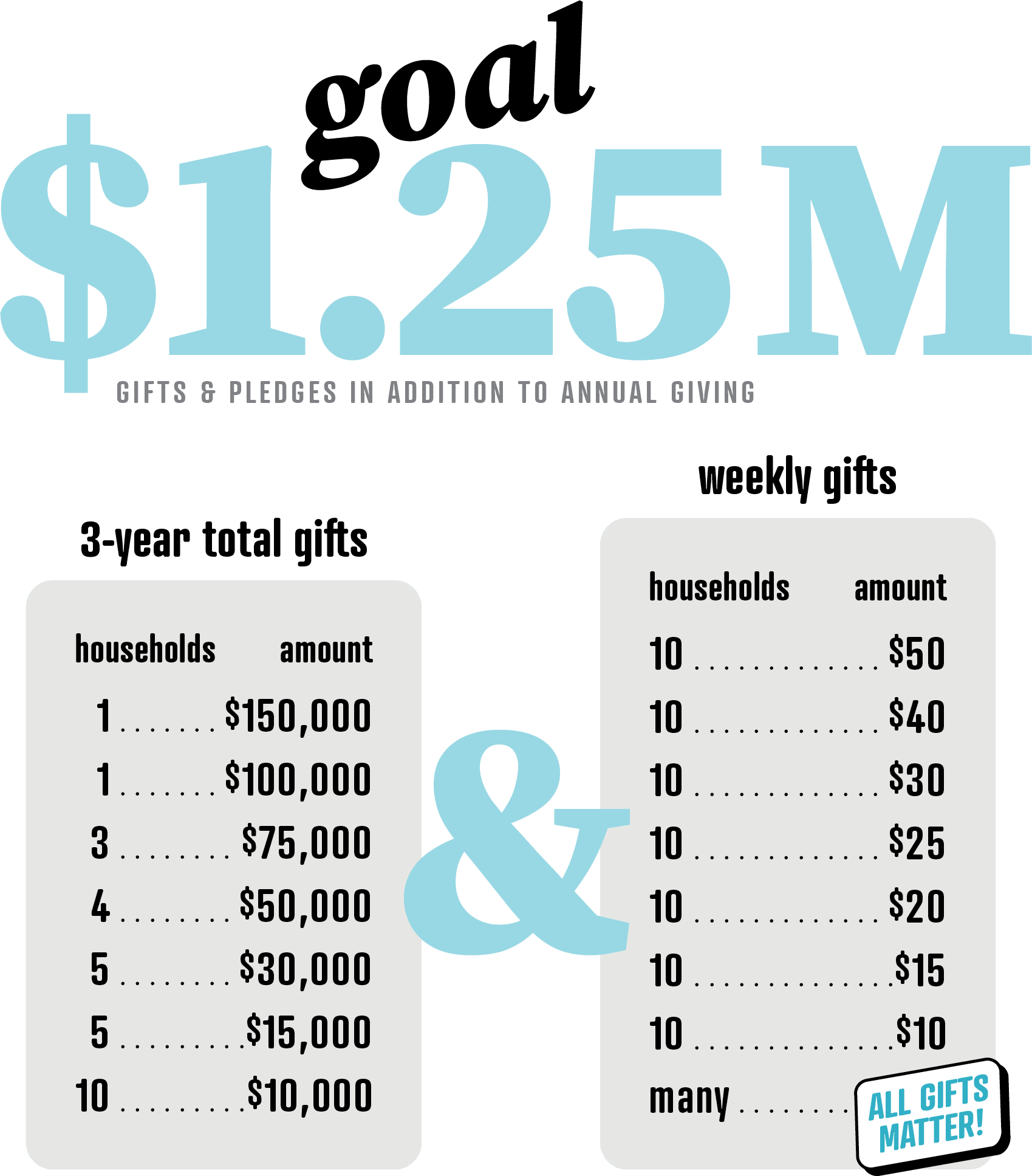 capital campaign 2024 needed gifts and pledges